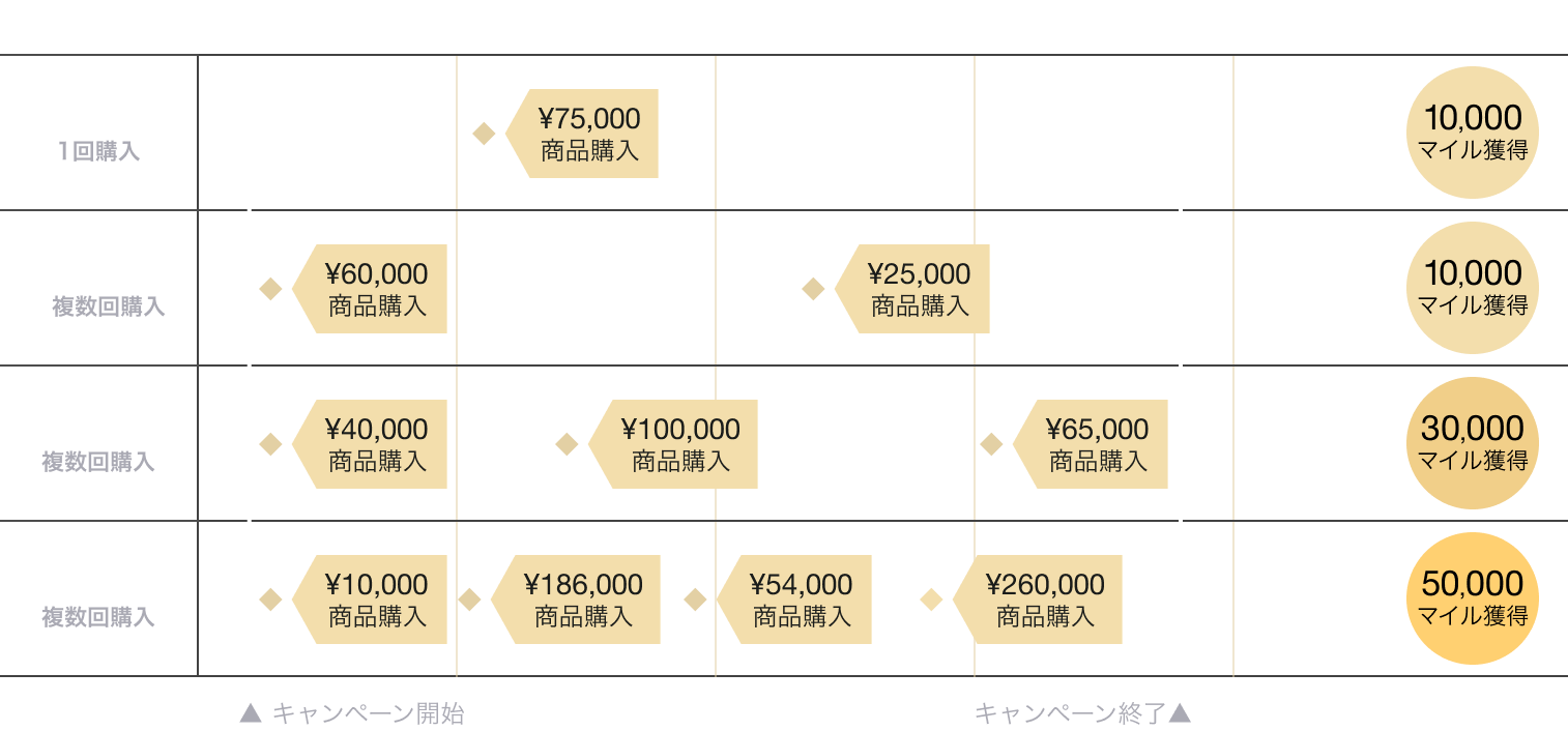 累計購入のイメージ図