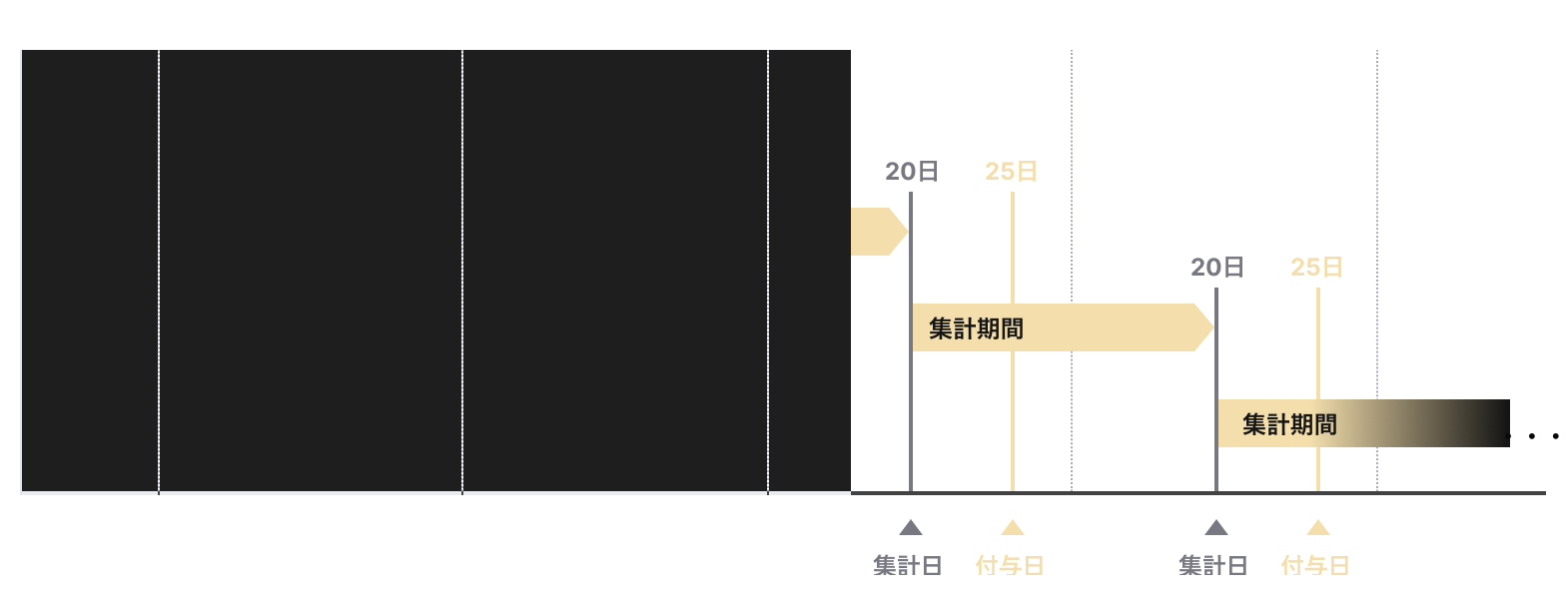 付与時期のイメージ図