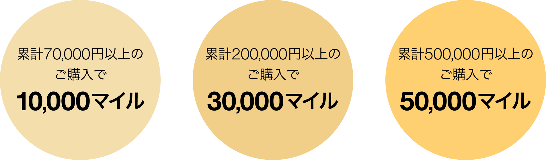 累計70,000円以上のご購入で10,000マイル、累計200,000円以上のご購入で30,000マイル、累計500,000円以上のご購入で50,000マイル
