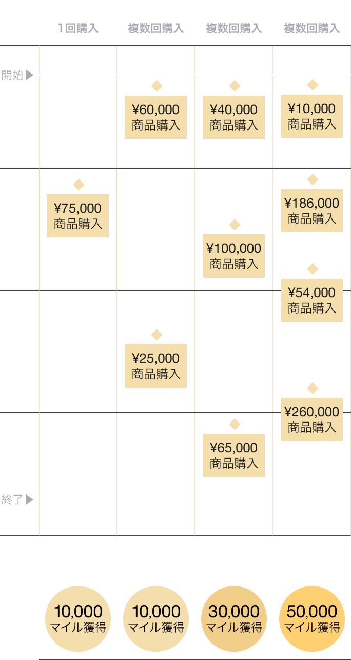 MAX50,000マイルボーナスキャンペーン - インテリア・家具通販【FLYMEe】